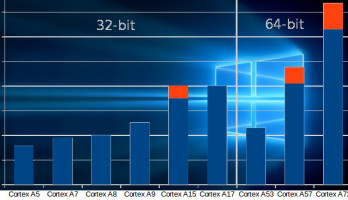 Potential x86-emulation for ARM/Win 10