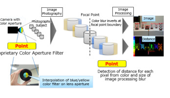 Image sensor delivers depth information