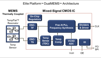 Extremely precise MEMS temperature-controlled oscillators feature ±100 ppb frequency stability
