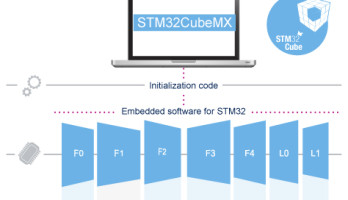 STM32Cube Development Platform