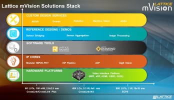 New Lattice mVision Solutions Stack Accelerates Low Power Embedded Vision Development