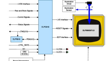 The latest DLPC910 controller and micromirror array