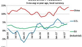 China shows strong upturn in electronics production