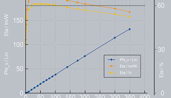 Rekord: 61% Wirkungsgrad bei roter LED