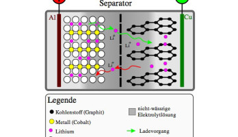 Interne Temperatur von Lithium-Akkus messen