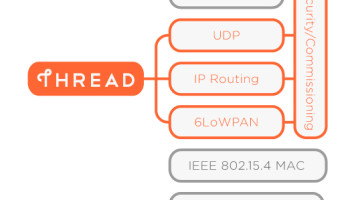 Thread – Internet für Low-Power-Knoten