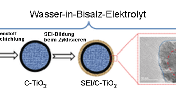 Eine Extraprise Salz für Lithium-Akkus