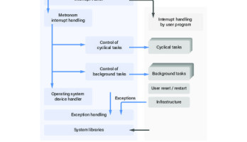 Das Echtzeit-Betriebssystem Metronom - Ein RTOS für AVR-Prozessoren