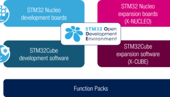 Kostenloses STM32-Poster powered by Mouser Electronics