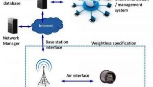 Das Weightless-LPWAN