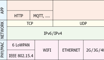 Mein Weg ins IoT (2): Protokoll-Stapel