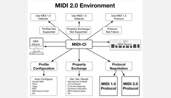 Großes Update: Ankündigung von MIDI 2.0