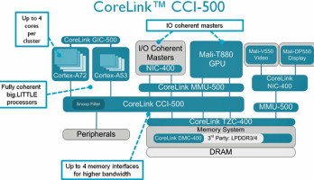 Neue CoreLink IP von ARM