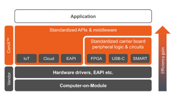 ESEC 2017: congatec startet ComX™ Standardisierungsinitiative