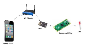 Raspberry Pi Pico Essentials - Ein Beispiel-Kapitel: WLAN mit dem Raspberry Pi Pico