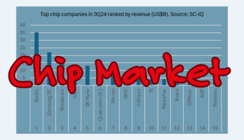 Globaler Chipmarkt: 2024 Anstieg, 2025 Abkühlung