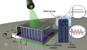 Direkte Umwandlung von Licht in elektrische Energie. Grafik: Thomas Bougher, Georgia Tech