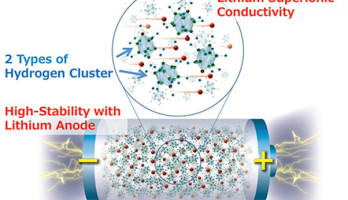 Festkörper-Lithium-Metall-Akku mit hoher Energiedichte. Bild: Sangryun Kim und Shin-ichi Orimo.