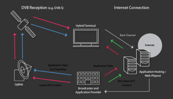 TNT : la norme HbbTV apportera-t-elle l'interactivité ?