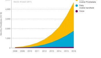 Trafic mondial de données : progression vertigineuse