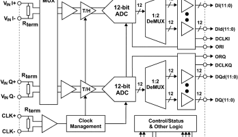 Conversion A/N à 12 bits jusqu'à 2,7 GHz