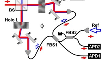 Le twist d’un photon dans une mémoire quantique