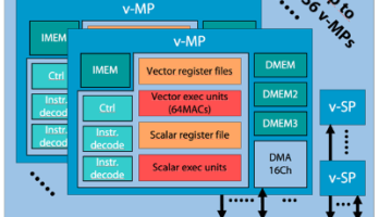 Le sous-système v-MP6000UDX peut utiliser un processeur v-MP unique (cœur de processeur multimédia), avec une matrice de 256 cœurs offrant des fonctions de vision incorporées avec apprentissage profond. Image : Videantis.