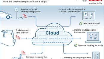 Exemple de services du nuage Bosch.