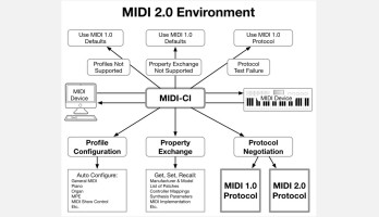 MIDI 2.0 : mise à jour majeure du protocole