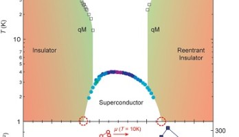 Le mystère du dôme de supraconductivité