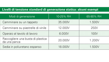 La Protezione da ESD