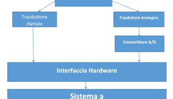 Circuito di condizionamento per il sensore AD590