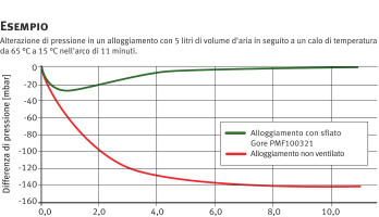 Smart City: come proteggere i componenti elettronici dagli agenti atmosferici