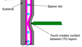 Gestione di un touch screen