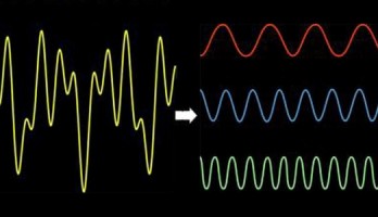 Fourier-transformatie met minimum aantal samples
