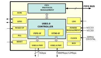 USB 3.0 interface-chips van FTDI