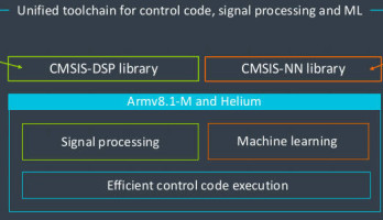 Armv8.1-M en Helium. Afbeelding: ARM.