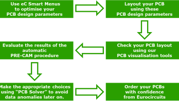 Review: Smart Menu’s van Eurocircuits