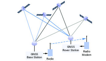 Goedkope GNSS RTK-systemen met centimeter-nauwkeurigheid
