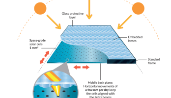 
Werking van de concentratietechniek van de efficiënte zonnepanelen. Afbeelding: insolight.
 
