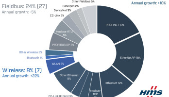 Onderzoek wijst op groeiende behoefte aan toegang tot meerdere netwerken