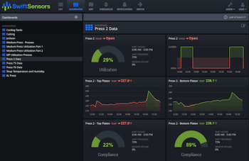 A dashboard showing percent compliance