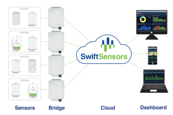 Swift Sensors architecture