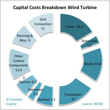 capital cost breakdown wind turbine