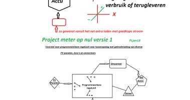 Tussenopslag met bestaande PV panelen, omvormers en accu's
