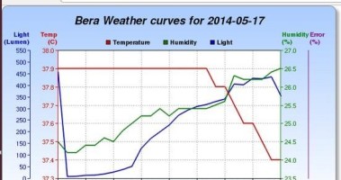 Raspberry Pi Weather recorder