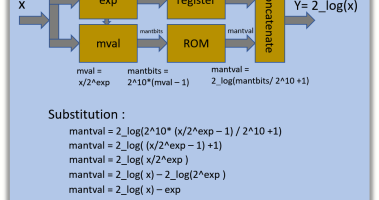 A very fast way of estimating a 2_log(x)