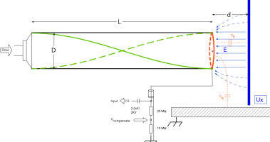 Contact free DC voltage/electric field measurements