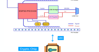 Embedded Blockchain Platform