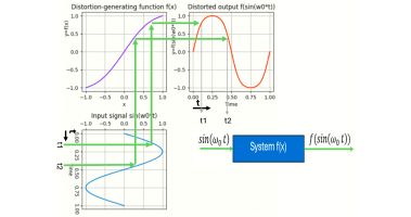 Mastering Distortion, Example for Audio Amplifiers
